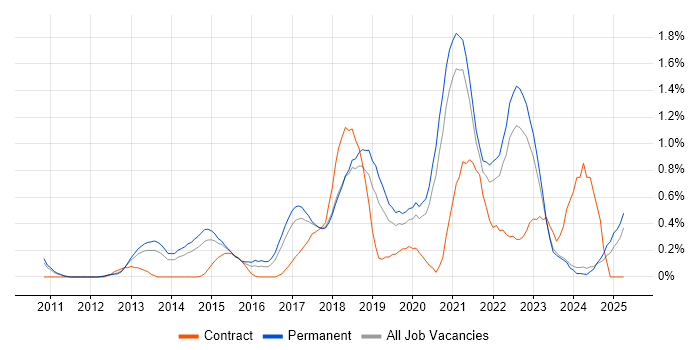 Job vacancy trend for Sprint Planning in Nottinghamshire Job vacancy trend for Sprint Planning in Nottinghamshire