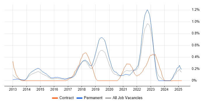 Job vacancy trend for Sprint Retrospective in Nottinghamshire Job vacancy trend for Sprint Retrospective in Nottinghamshire