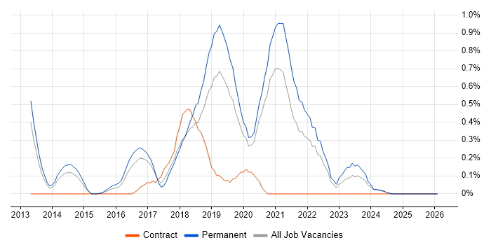Sprint Review job vacancy trend in Nottinghamshire