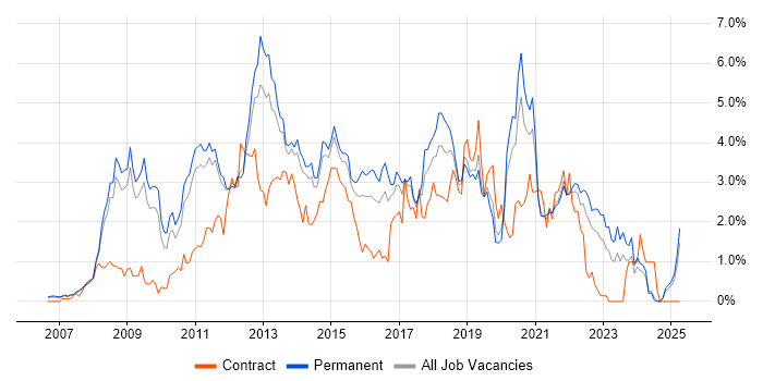 Job vacancy trend for SQL Server Integration Services in Nottinghamshire Job vacancy trend for SQL Server Integration Services in Nottinghamshire