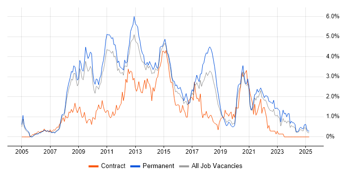 Job vacancy trend for SQL Server Reporting Services in Nottinghamshire Job vacancy trend for SQL Server Reporting Services in Nottinghamshire
