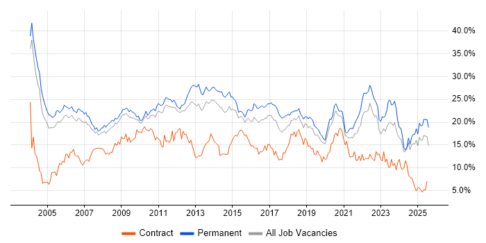 Job vacancy trend for SQL in Nottinghamshire