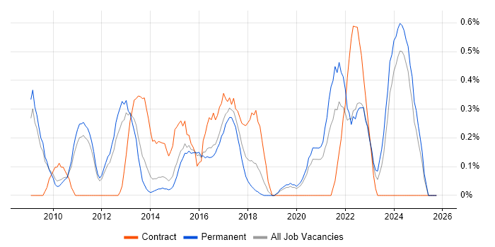 Stakeholder and Relationship Management job vacancy trend in Nottinghamshire