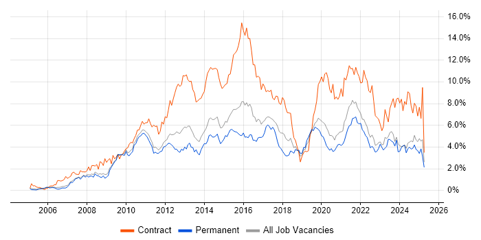 Job vacancy trend for Stakeholder Management in Nottinghamshire Job vacancy trend for Stakeholder Management in Nottinghamshire