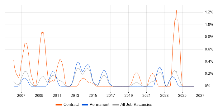 Star Schema job vacancy trend in Nottinghamshire