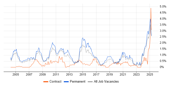 Job vacancy trend for Statistics in Nottinghamshire Job vacancy trend for Statistics in Nottinghamshire