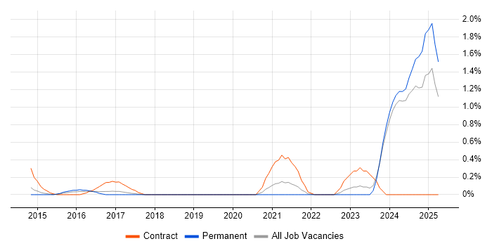 Job vacancy trend for Storytelling in Nottinghamshire Job vacancy trend for Storytelling in Nottinghamshire