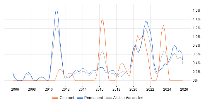Strategic Roadmap job vacancy trend in Nottinghamshire