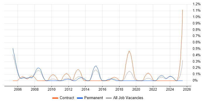 Job vacancy trend for Structured Cabling in Nottinghamshire Job vacancy trend for Structured Cabling in Nottinghamshire