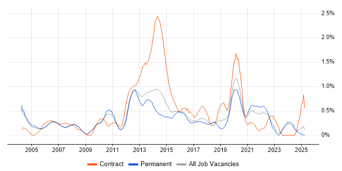 Job vacancy trend for Supplier Management in Nottinghamshire Job vacancy trend for Supplier Management in Nottinghamshire