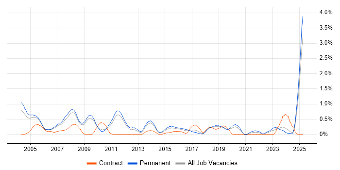 Job vacancy trend for Support Specialist in Nottinghamshire Job vacancy trend for Support Specialist in Nottinghamshire