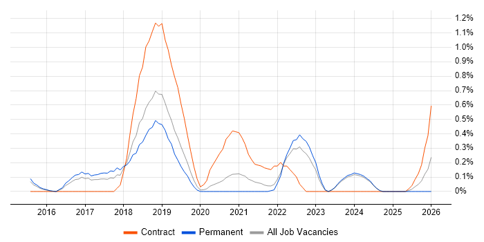 Swagger job vacancy trend in Nottinghamshire