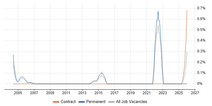 Swedish Language job vacancy trend in Nottinghamshire