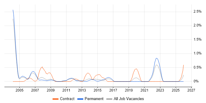 Sybase job vacancy trend in Nottinghamshire