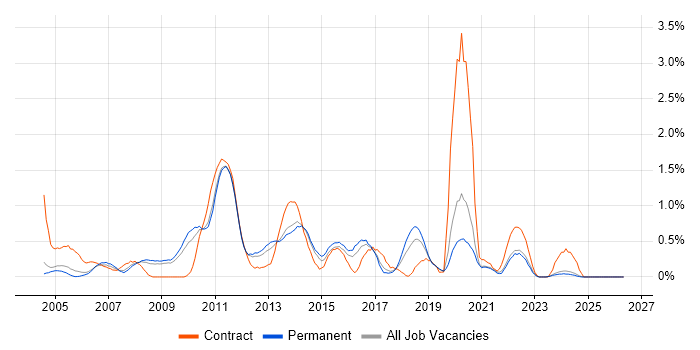 Symantec job vacancy trend in Nottinghamshire