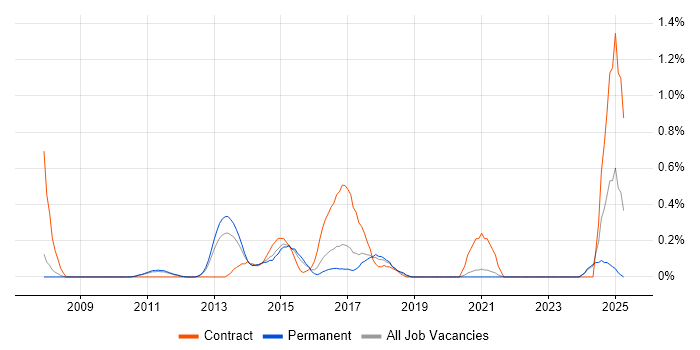 Job vacancy trend for Symfony Developer in Nottinghamshire Job vacancy trend for Symfony Developer in Nottinghamshire
