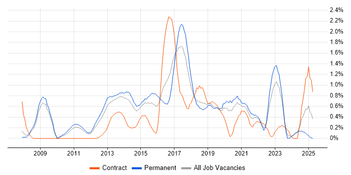 Job vacancy trend for Symfony in Nottinghamshire