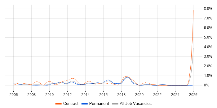 System Integration Testing job vacancy trend in Nottinghamshire
