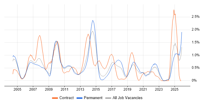 System Testing job vacancy trend in Nottinghamshire
