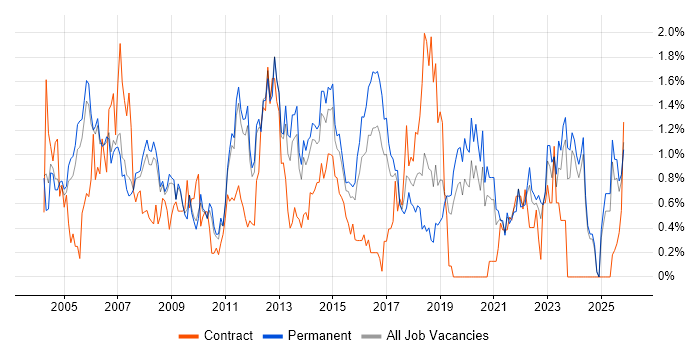 Systems Administrator job vacancy trend in Nottinghamshire