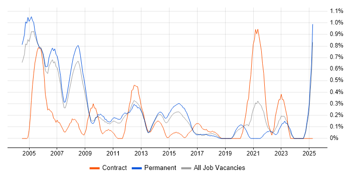 Job vacancy trend for Systems Support in Nottinghamshire Job vacancy trend for Systems Support in Nottinghamshire