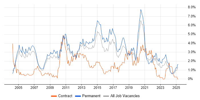 Job vacancy trend for T-SQL in Nottinghamshire Job vacancy trend for T-SQL in Nottinghamshire