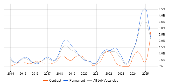 Job vacancy trend for Tableau in Nottinghamshire Job vacancy trend for Tableau in Nottinghamshire