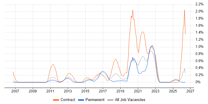 Target Operating Model job vacancy trend in Nottinghamshire