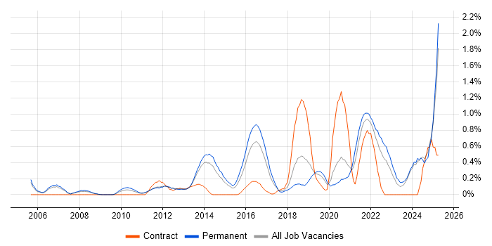 Job vacancy trend for Task Automation in Nottinghamshire Job vacancy trend for Task Automation in Nottinghamshire