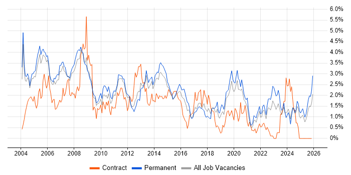 TCP/IP job vacancy trend in Nottinghamshire