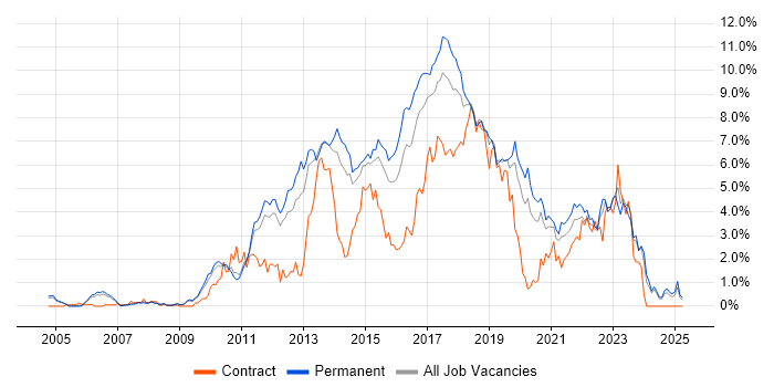 Job vacancy trend for TDD in Nottinghamshire Job vacancy trend for TDD in Nottinghamshire