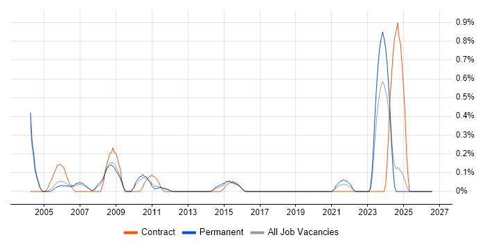 Technical Administrator job vacancy trend in Nottinghamshire