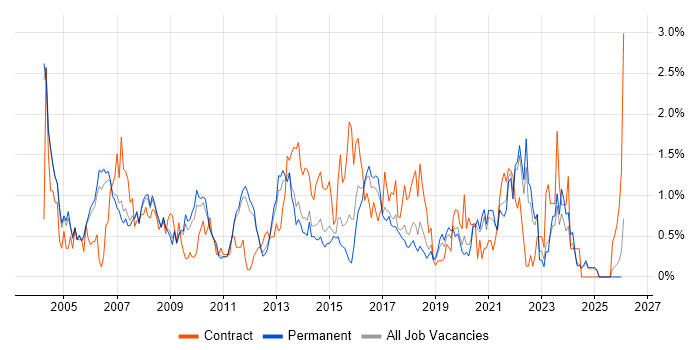 Technical Analyst job vacancy trend in Nottinghamshire