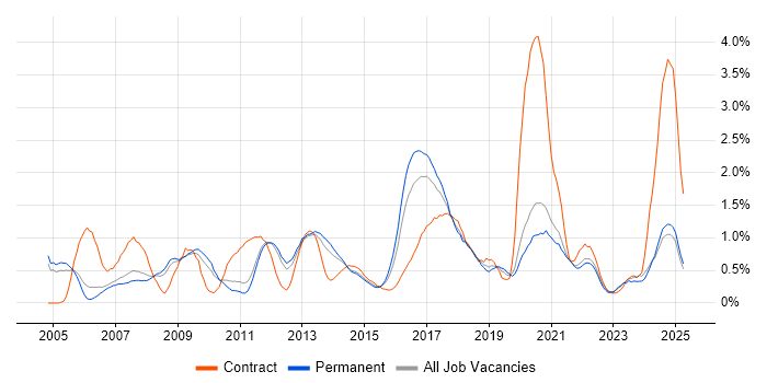 Job vacancy trend for Technical Architecture in Nottinghamshire