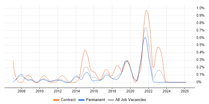 Technical Business Analyst job vacancy trend in Nottinghamshire