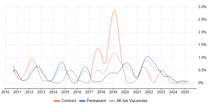 Job vacancy trend for Technical Debt in Nottinghamshire Job vacancy trend for Technical Debt in Nottinghamshire