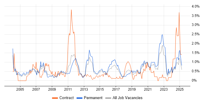 Job vacancy trend for Technical Leader in Nottinghamshire Job vacancy trend for Technical Leader in Nottinghamshire