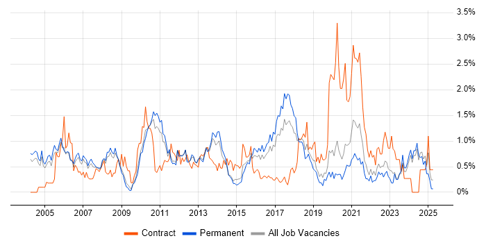 Job vacancy trend for Technical Manager in Nottinghamshire Job vacancy trend for Technical Manager in Nottinghamshire