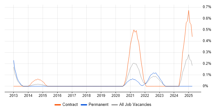 Job vacancy trend for Technical Programme Manager in Nottinghamshire Job vacancy trend for Technical Programme Manager in Nottinghamshire