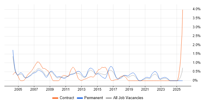 Technical Specialist job vacancy trend in Nottinghamshire