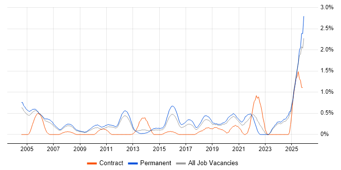 Technical Support Engineer job vacancy trend in Nottinghamshire