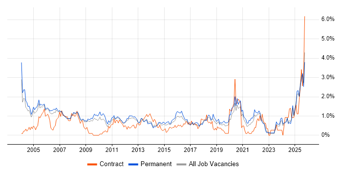 Technical Support job vacancy trend in Nottinghamshire
