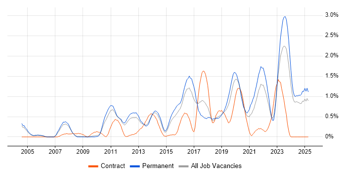 Job vacancy trend for Technology Roadmap in Nottinghamshire Job vacancy trend for Technology Roadmap in Nottinghamshire