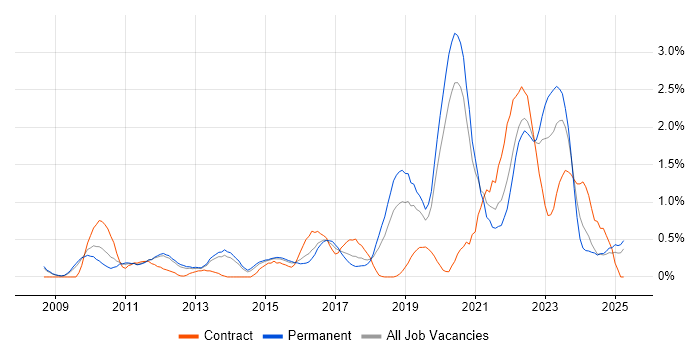 Job vacancy trend for Technology Strategy in Nottinghamshire Job vacancy trend for Technology Strategy in Nottinghamshire