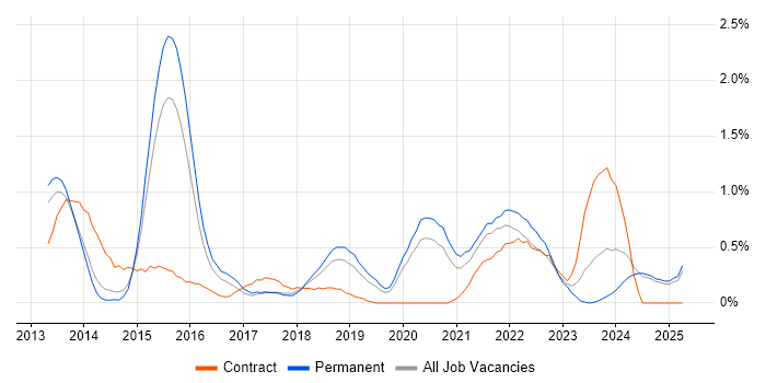 Job vacancy trend for Technology Transformation in Nottinghamshire Job vacancy trend for Technology Transformation in Nottinghamshire
