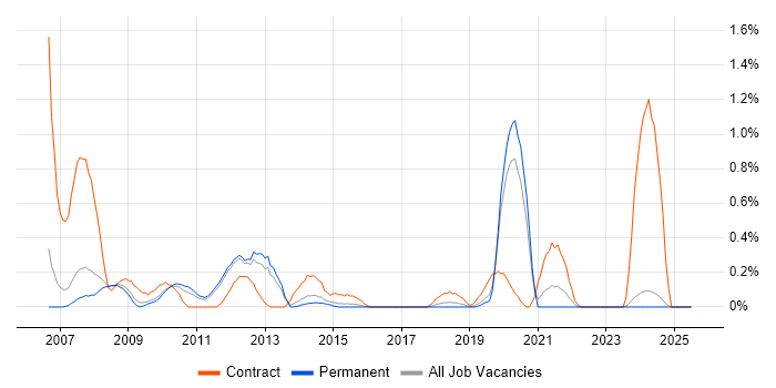 Job vacancy trend for Teradata in Nottinghamshire