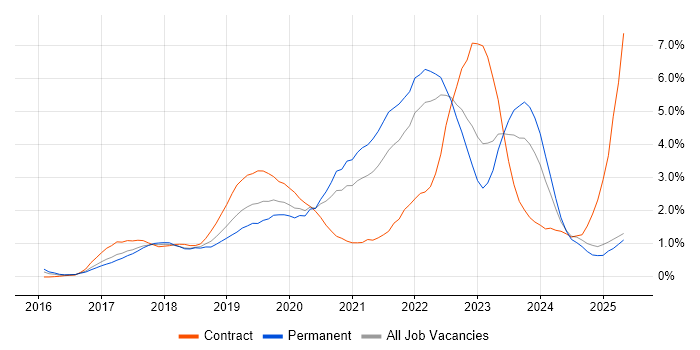 Job vacancy trend for Terraform in Nottinghamshire