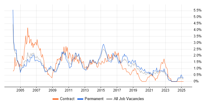 Job vacancy trend for Test Analyst in Nottinghamshire Job vacancy trend for Test Analyst in Nottinghamshire