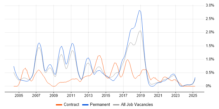Job vacancy trend for Test Management in Nottinghamshire Job vacancy trend for Test Management in Nottinghamshire