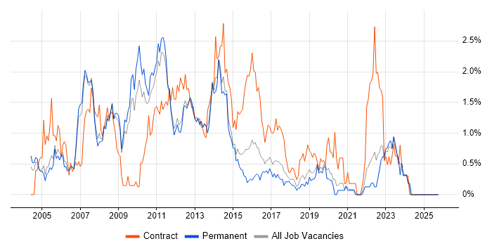Test Manager job vacancy trend in Nottinghamshire
